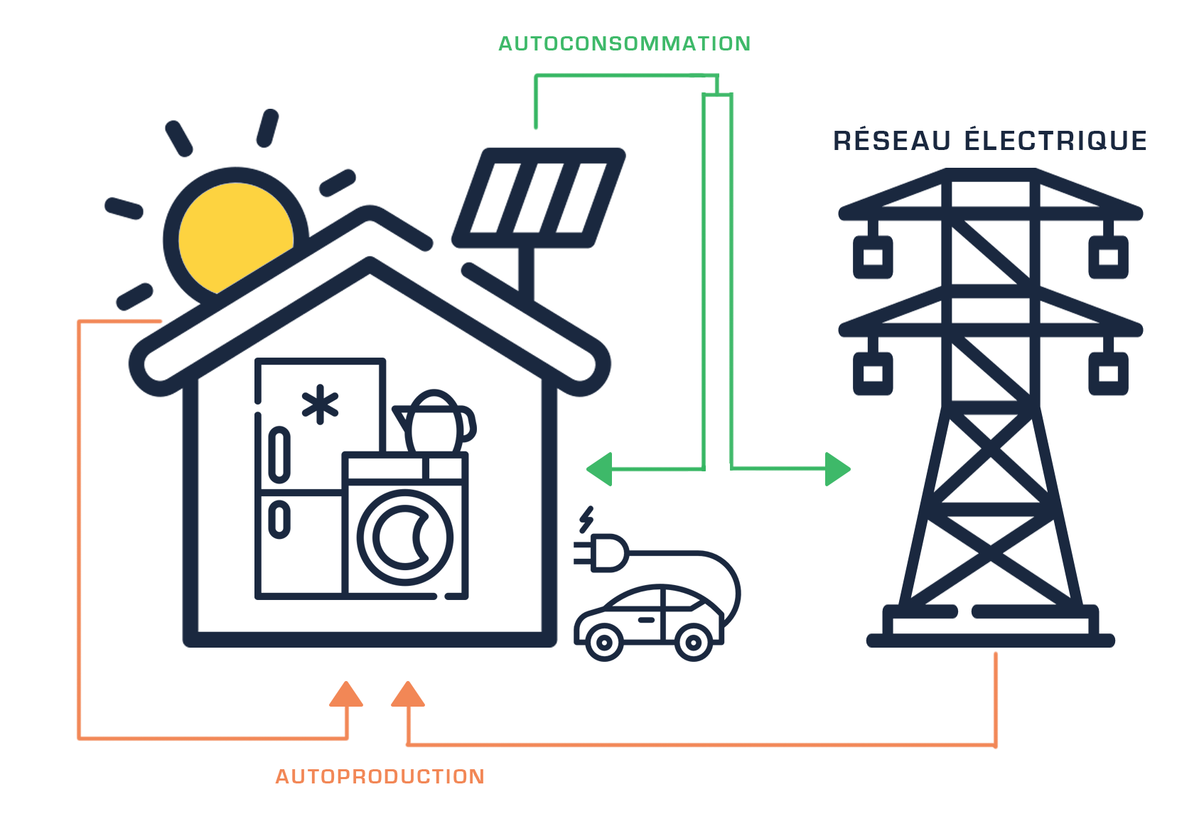 découvrez l'autoconsommation, une solution pratique et écologique qui vous permet de produire et d'utiliser votre propre énergie. apprenez comment optimiser votre consommation énergétique tout en réduisant vos factures et votre impact environnemental.