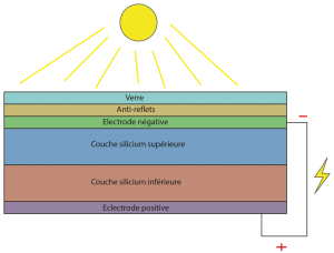 découvrez le fonctionnement photovoltaïque : compréhension des principes de conversion de l'énergie solaire en électricité, les composants clés des panneaux solaires, et les avantages de cette technologie durable pour un avenir énergétique responsable.