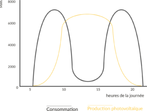 découvrez comment analyser la courbe de consommation photovoltaïque pour maximiser l'efficacité de votre installation solaire. apprenez à optimiser votre production d'énergie et à réduire vos factures d'électricité grâce à une gestion intelligente de votre consommation.