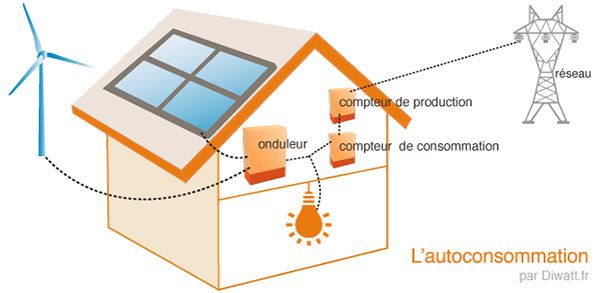 découvrez les avantages de l'autoconsommation électrique, une solution durable et économique qui vous permet de produire et d'utiliser votre propre électricité. optimisez vos factures d'énergie tout en contribuant à la protection de l'environnement.