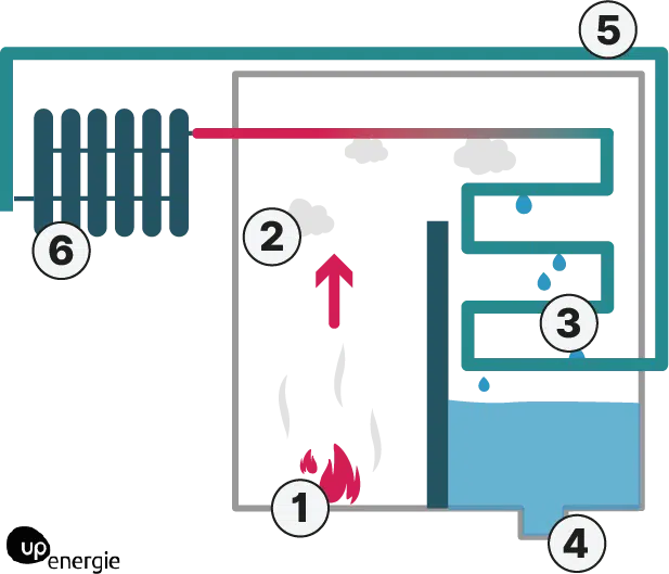 découvrez notre forum dédié aux pompes à chaleur, où vous pouvez poser vos questions, partager vos expériences et obtenir des conseils d'experts sur l'installation, l'entretien et les choix de systèmes de chauffage écologiques.