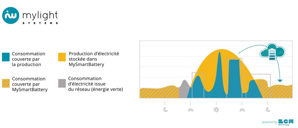 découvrez mylight, votre solution d'éclairage intelligente qui illumine votre quotidien. optimisez votre espace avec des dispositifs énergétiquement efficaces et des fonctionnalités innovantes pour un confort optimal.