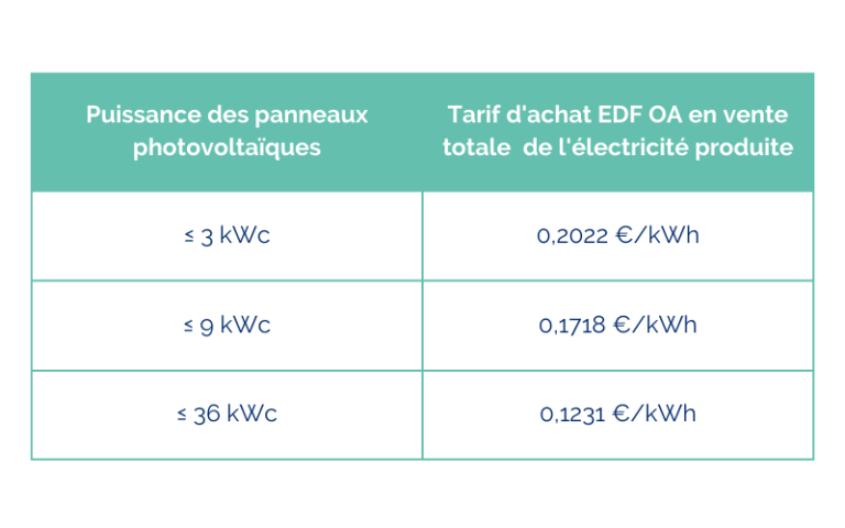 obtenez un devis personnalisé pour l'installation de votre système photovoltaïque de 30 kwc. profitez d'une énergie propre et réduisez vos factures d'électricité grâce à notre expertise en installation solaire.