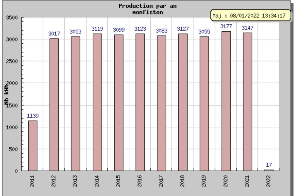découvrez notre forum dédié à l'autoconsommation photovoltaïque, un espace d'échange pour les passionnés et les professionnels. posez vos questions, partagez vos expériences et trouvez des conseils pour optimiser votre installation solaire.