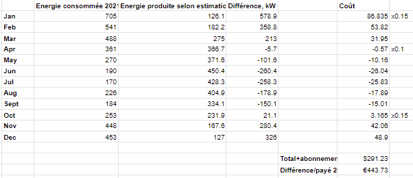 découvrez notre forum dédié à l'autoconsommation photovoltaïque, où les passionnés échangent conseils, astuces et expériences pour maximiser l'efficacité de leurs installations solaires. rejoignez-nous pour partager vos questions et apprendre des experts et des utilisateurs.