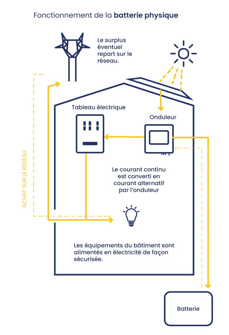 découvrez les nombreux avantages de l'énergie solaire : une source d'énergie renouvelable, une réduction des factures d'électricité, un impact environnemental positif et une indépendance énergétique. informez-vous sur les bénéfices du solaire pour votre domicile et la planète.