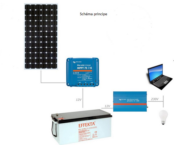 découvrez notre kit solaire autonomie, la solution idéale pour garantir votre indépendance énergétique. équipez-vous de panneaux solaires performants et de batteries de stockage pour profiter d'une énergie renouvelable et durable, que ce soit pour votre maison ou vos activités en extérieur.