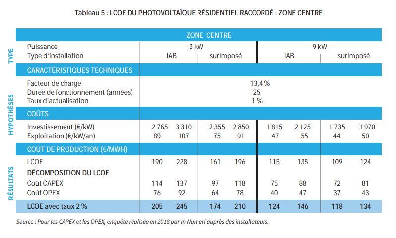 découvrez les dernières tendances et conseils sur la rentabilité des installations photovoltaïques dans notre forum dédié. échangez avec des experts et des utilisateurs pour optimiser vos projets solaires et maximiser vos investissements.
