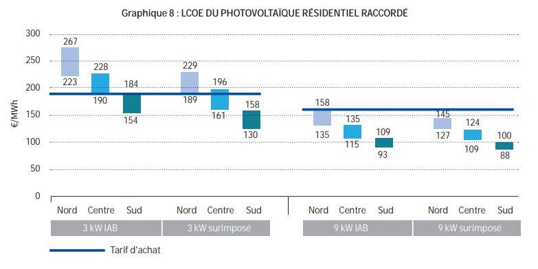 découvrez les discussions enrichissantes sur la rentabilité des systèmes photovoltaïques dans notre forum dédié. partagez vos expériences, posez vos questions et trouvez des conseils d'experts pour maximiser votre investissement en énergie solaire.
