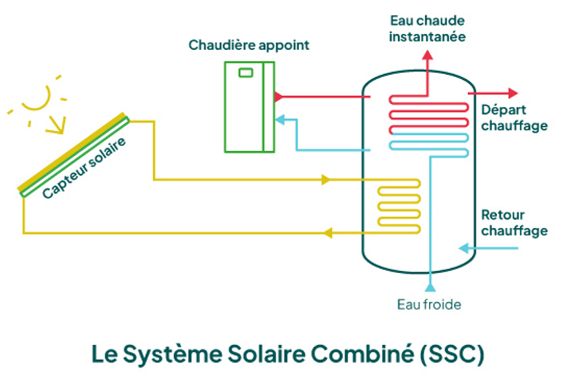 découvrez le rôle essentiel des capteurs solaires dans la conversion de l'énergie solaire en chaleur ou en électricité. apprenez comment ces dispositifs innovants contribuent à la durabilité énergétique et à la réduction des émissions de carbone, tout en optimisant l'efficacité énergétique de vos projets domestiques ou industriels.