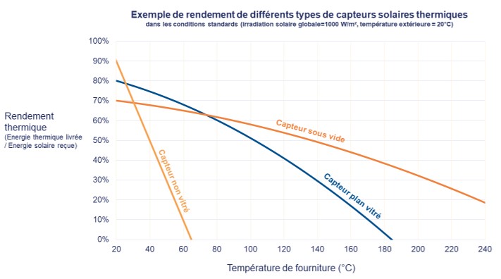 découvrez les différences entre le solaire thermique et le photovoltaïque : leurs principes de fonctionnement, applications, avantages et inconvénients. optimisez votre choix en matière d'énergie solaire pour votre maison ou entreprise.