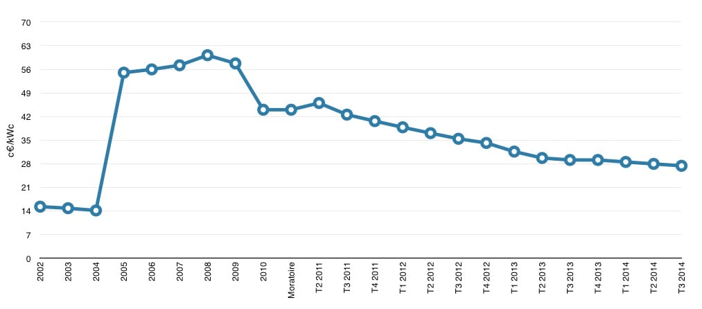 découvrez nos solutions d'achat photovoltaïque pour réduire vos factures d'énergie et contribuer à la transition énergétique. investissez dans des panneaux solaires de qualité et profitez d'une énergie renouvelable à la maison.