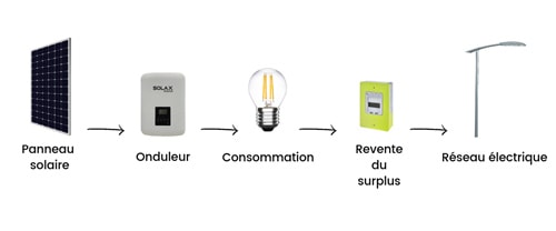 découvrez les avis d'utilisateurs sur les aérovoltaïques en 2025. ce guide complet vous aidera à comprendre les avantages, inconvénients et performances des systèmes aérovoltaïques pour optimiser votre choix d'énergie renouvelable.
