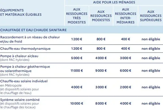 découvrez les différentes aides disponibles pour l'installation de panneaux photovoltaïques en france. profitez de subventions, crédits d'impôt et programmes d'accompagnement pour réduire le coût de votre projet d'énergie solaire et contribuer à la transition énergétique.