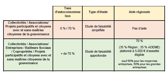 découvrez les différentes aides financières disponibles pour l'installation de panneaux solaires en france. informez-vous sur les subventions, crédits d'impôt et aides locales pour réduire le coût de votre projet et contribuer à la transition énergétique.