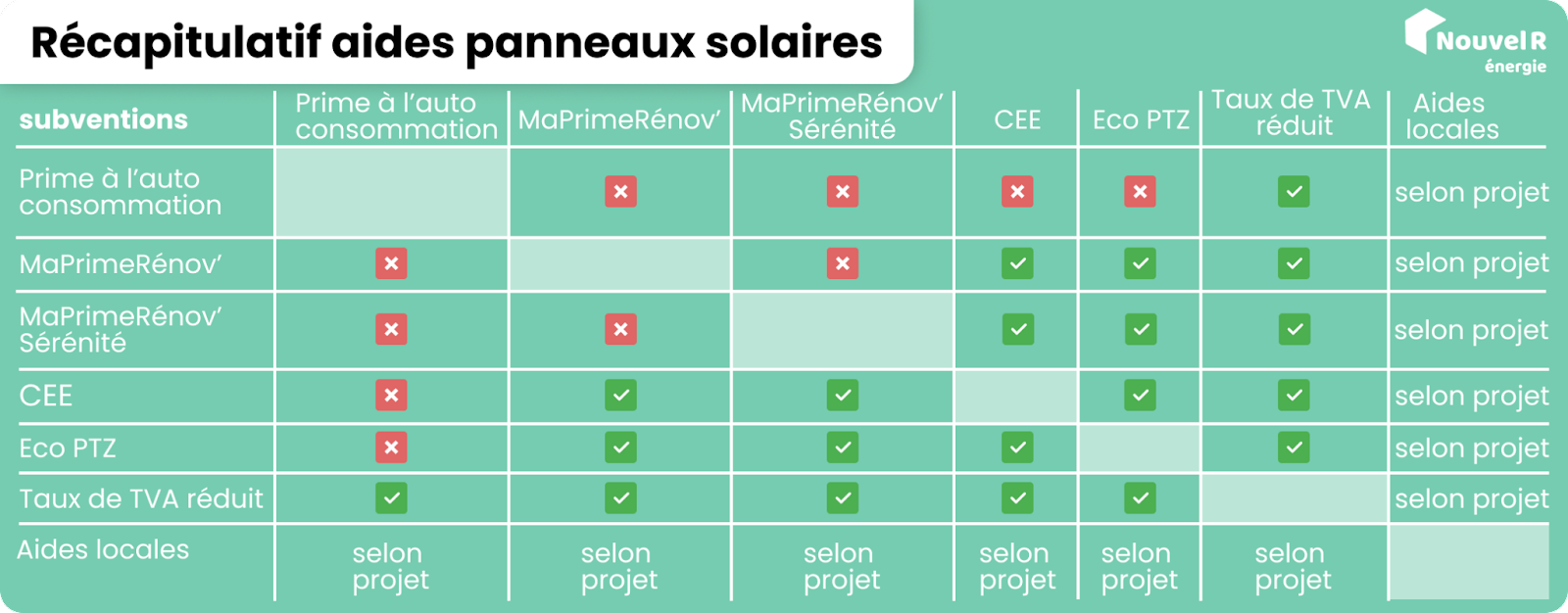 découvrez les différentes aides financières et subventions disponibles pour l'installation de panneaux photovoltaïques en france. facilitez votre transition énergétique et réduisez vos coûts grâce à ces dispositifs d'accompagnement.