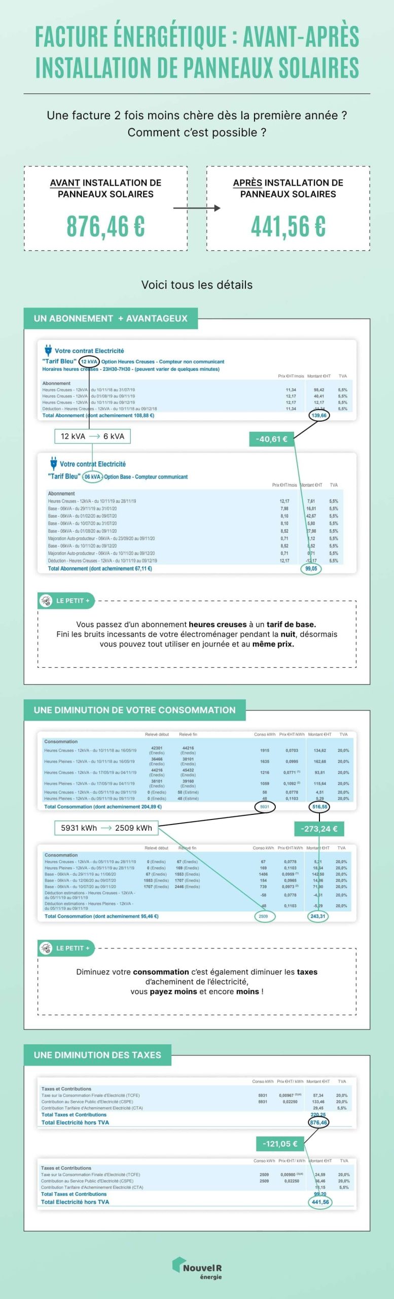 découvrez tout sur l'amortissement des installations photovoltaïques : calculez vos économies d'énergie, optimisez vos investissements et profitez des avantages fiscaux. maximisez le retour sur investissement de votre système solaire grâce à nos conseils expert.