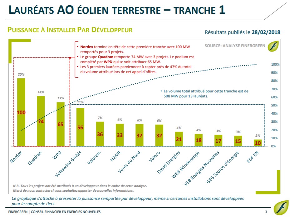 découvrez les opportunités d'appel d'offres pour des projets de création de centrales photovoltaïques en 2025. informez-vous sur les critères de sélection, les enjeux économiques et environnementaux, et comment participer à cette aventure énergétique durable.