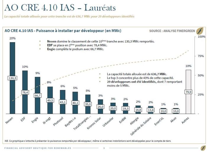 découvrez les opportunités de l'appel d'offres pour les projets photovoltaïques en 2025. optimisez vos infrastructures et participez à la transition énergétique en profitant des nouvelles réglementations et financements dédiés aux énergies renouvelables.