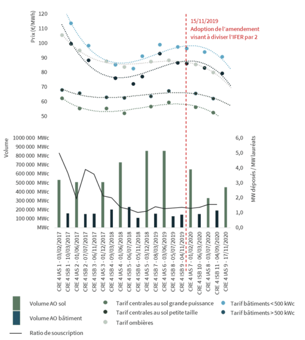 découvrez les opportunités d'appel d'offres pour les projets de création de systèmes photovoltaïques en 2025. profitez des avantages financiers et des innovations durables tout en contribuant à la transition énergétique en france.