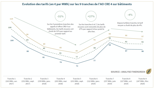 découvrez notre appel d'offres pour l'installation de systèmes photovoltaïques. participez à notre projet innovant et contribuez à la transition énergétique tout en bénéficiant d'opportunités de collaboration. rejoignez-nous dans la promotion des énergies renouvelables !