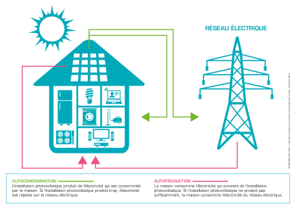 découvrez les avantages de l'autoconsommation électrique, une solution durable qui permet de produire et consommer sa propre énergie. optimisez vos factures d'électricité tout en contribuant à la transition énergétique.