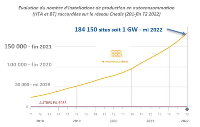 découvrez comment l'autoconsommation avec enedis peut vous permettre de générer votre propre électricité, réduire vos factures énergétiques et contribuer à une consommation plus durable. explorez les avantages et les démarches pour devenir un acteur de la transition énergétique.