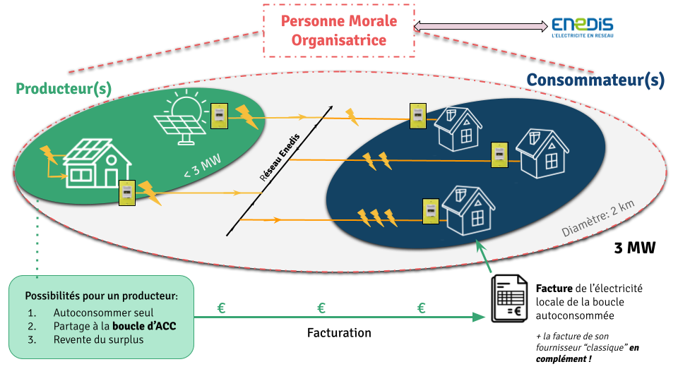 découvrez comment l'autoconsommation avec enedis peut transformer votre consommation d'énergie. apprenez à optimiser votre production d'électricité solaire, à réduire vos factures et à contribuer à un avenir énergétique durable.