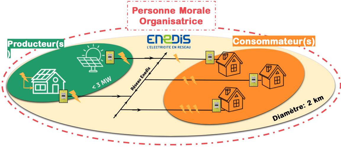 découvrez comment l'autoconsommation avec enedis permet de produire et consommer votre propre électricité, réduisant ainsi vos factures énergétiques et contribuant à une énergie plus durable. explorez nos solutions et conseils pour maximiser votre indépendance énergétique.