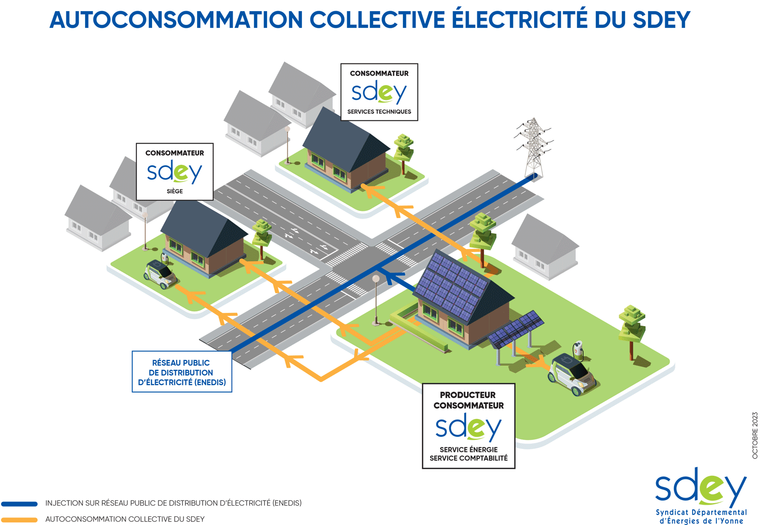 découvrez comment l'autoconsommation énergétique peut vous permettre de réduire vos factures d'électricité et de rendre votre maison plus écologique. informez-vous sur les enjeux, les technologies et les avantages de produire votre propre énergie.