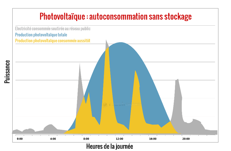 découvrez les avantages de l'autoconsommation photovoltaïque, une solution durable pour réduire vos factures d'énergie et contribuer à la transition énergétique. apprenez comment produire votre propre électricité grâce à des panneaux solaires et profitez d'une indépendance énergétique tout en préservant l'environnement.
