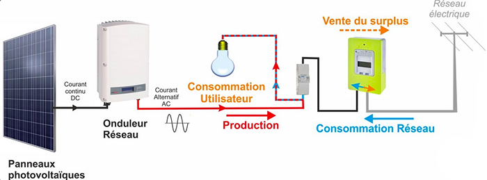 découvrez l'autoconsommation photovoltaïque, une solution écologique et économique pour produire votre propre électricité grâce à des panneaux solaires. réduisez vos factures d'énergie tout en contribuant à la transition énergétique.