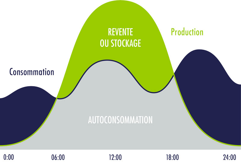 découvrez les avantages de l'autoconsommation photovoltaïque, une solution écologique et économique pour produire votre propre électricité. optimisez votre consommation d'énergie tout en réduisant votre empreinte carbone grâce à des panneaux solaires adaptés à vos besoins.
