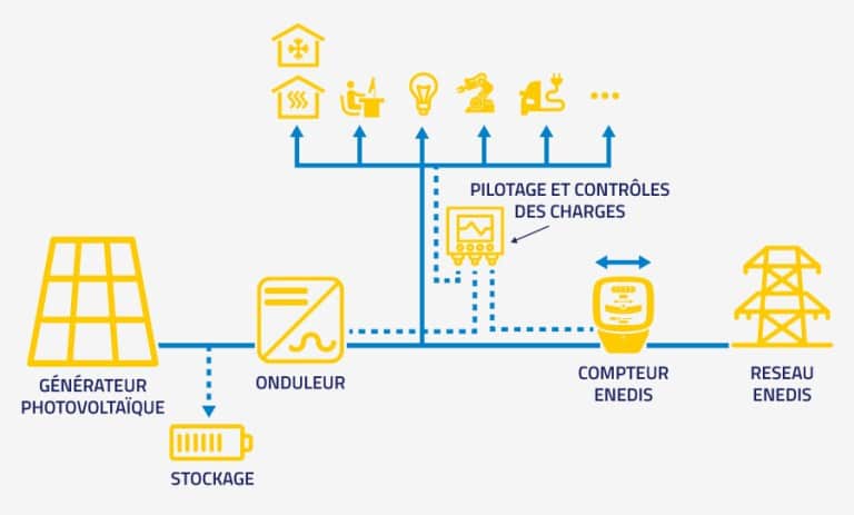 découvrez les avantages de l'autoconsommation photovoltaïque, une solution écologique et économique qui vous permet de produire votre propre électricité à partir de l'énergie solaire. apprenez comment réduire vos factures d'énergie tout en contribuant à la protection de l'environnement.