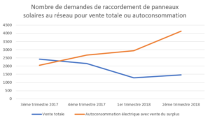 découvrez les tendances et les opportunités de l'autoconsommation photovoltaïque en 2025. optimisez votre consommation d'énergie, réduisez vos factures et adoptez un mode de vie durable grâce aux dernières innovations et réglementations en matière d'énergie solaire.