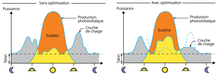 découvrez les avantages de l'autoconsommation photovoltaïque : réduisez votre facture d'énergie, profitez d'une énergie propre et renouvelable, et contribuez à la transition énergétique tout en maîtrisant votre consommation électrique.