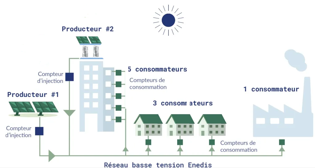 découvrez l'autoconsommation photovoltaïque : une solution énergétique durable qui vous permet de produire votre propre électricité à partir du soleil tout en réduisant vos factures d'énergie. adoptez l'énergie verte et participez à la transition écologique !