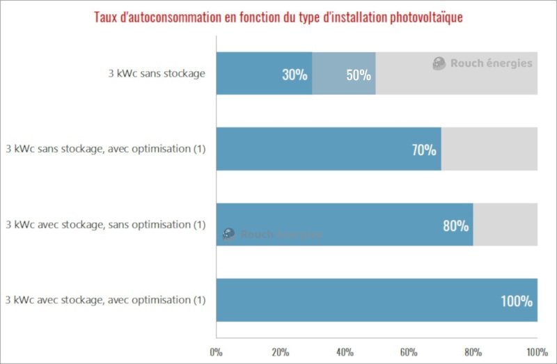 découvrez les avantages de l'autoconsommation photovoltaïque : réduisez vos factures d'énergie, contribuez à la protection de l'environnement et devenez acteur de votre consommation d'électricité grâce à des solutions solaires adaptées à vos besoins.