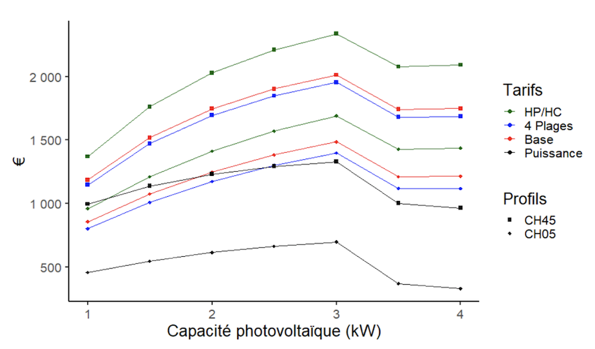 découvrez les avantages de l'autoconsommation photovoltaïque (pv) pour réduire vos factures d'énergie et contribuer à la transition énergétique. apprenez comment optimiser l'utilisation de votre production d'électricité solaire et favoriser un mode de vie durable.