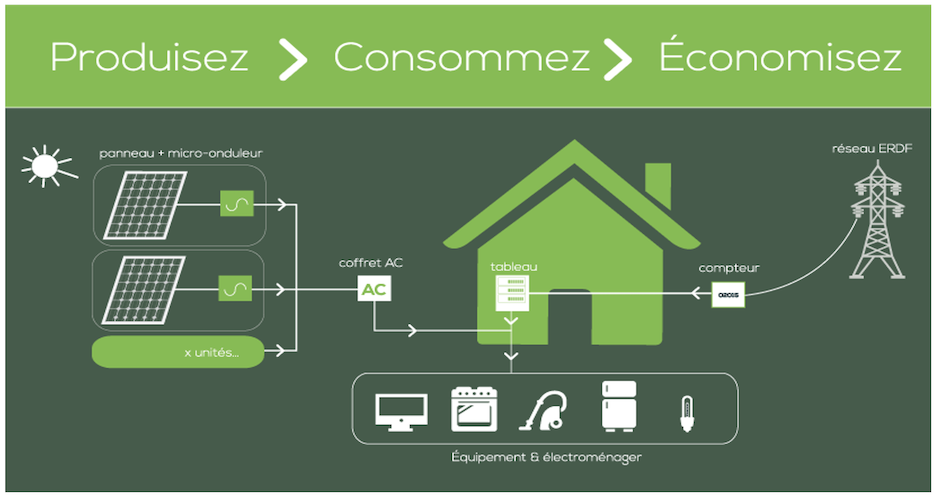 découvrez l'autoconsommation photovoltaïque : une solution durable pour produire votre propre électricité grâce à des panneaux solaires. profitez d'économies sur vos factures d'énergie tout en contribuant à la préservation de l'environnement. apprenez comment optimiser votre installation et maximiser votre indépendance énergétique.