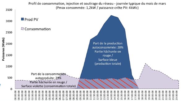 découvrez comment maximiser votre indépendance énergétique grâce à l'autoconsommation rentable. optimisez vos investissements, réduisez vos factures d'énergie et contribuez à la transition énergétique tout en valorisant votre patrimoine. informez-vous sur les solutions adaptées à vos besoins.