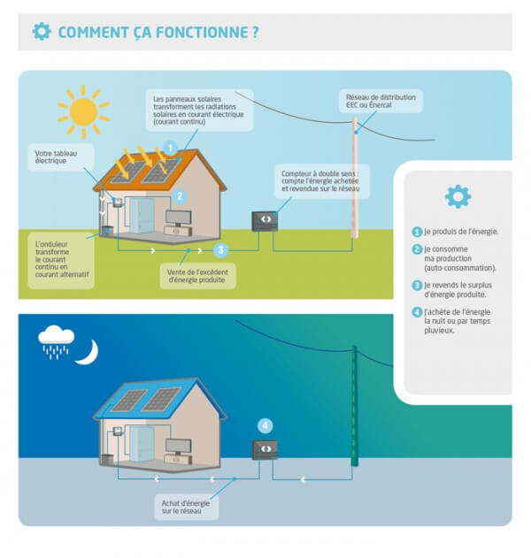 découvrez comment l'autoconsommation rentable peut transformer vos économies d'énergie et réduire vos factures. profitez d'une solution durable et économiquement avantageuse grâce à des systèmes solaires adaptés à vos besoins.