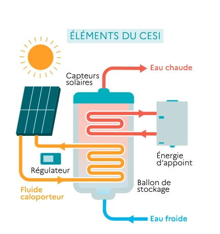 découvrez les nombreux avantages du chauffage solaire, une solution durable et économique pour votre domicile. profitez d'économies d'énergie, d'une réduction de votre empreinte carbone et d'un confort optimal tout au long de l'année.