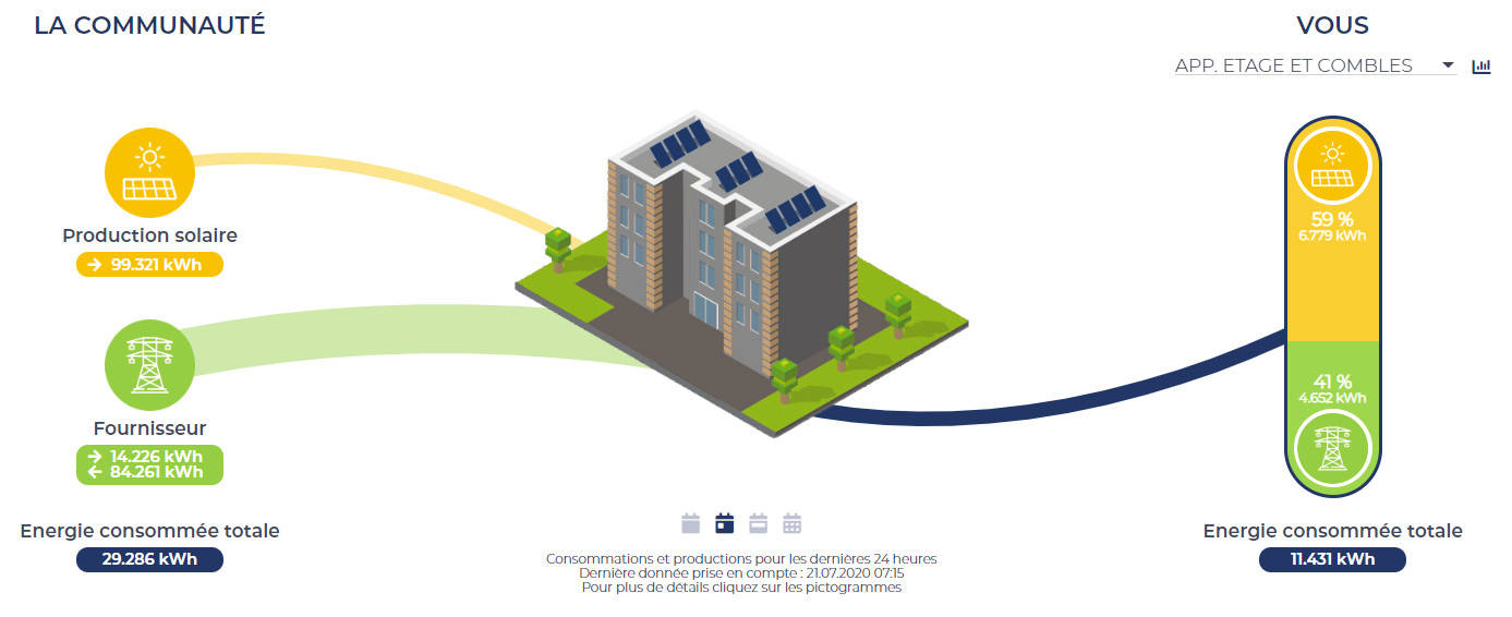 découvrez les avantages d'une communauté photovoltaïque, qui permet de partager l'énergie solaire entre plusieurs foyers, de réduire les factures d'électricité et de promouvoir une consommation d'énergie plus durable et collaborative.