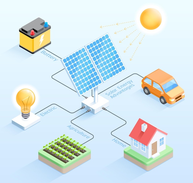découvrez les nombreux avantages de l'énergie solaire pour un avenir durable. economies sur vos factures d'électricité, réduction de votre empreinte carbone et valorisation de votre bien immobilier, l'énergie solaire s'impose comme une solution écologique et économique incontournable.