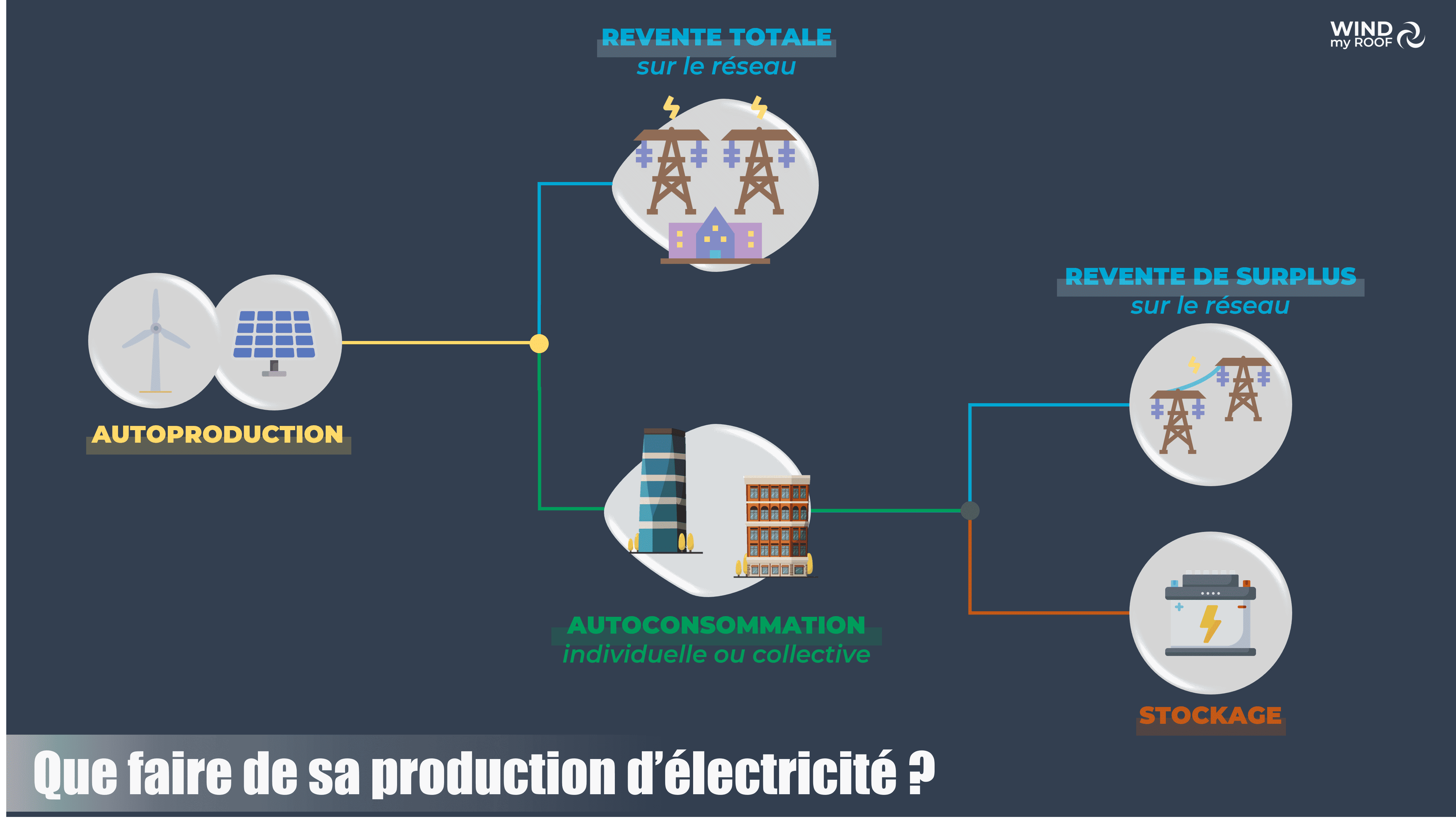 découvrez les avantages et enjeux de l'autoconsommation photovoltaïque, une solution durable qui vous permet de produire votre propre électricité tout en réduisant vos factures et votre empreinte carbone. apprenez comment optimiser votre consommation d'énergie grâce à cette technologie innovante.