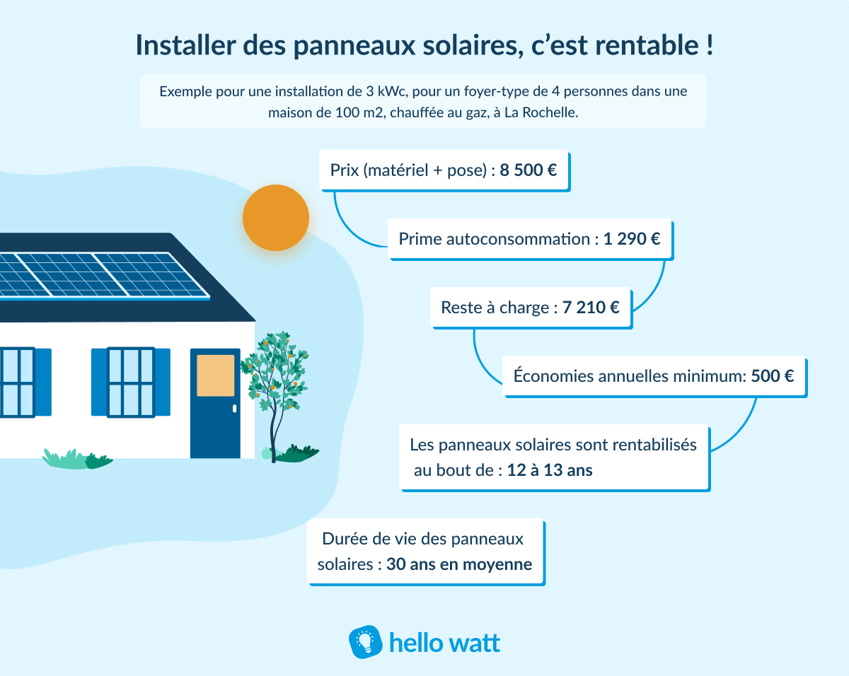 découvrez les nombreux avantages des panneaux solaires : économies d'énergie, réduction des factures, impact environnemental positif et valorisation de votre patrimoine. optez pour une solution durable et rentable dès aujourd'hui !