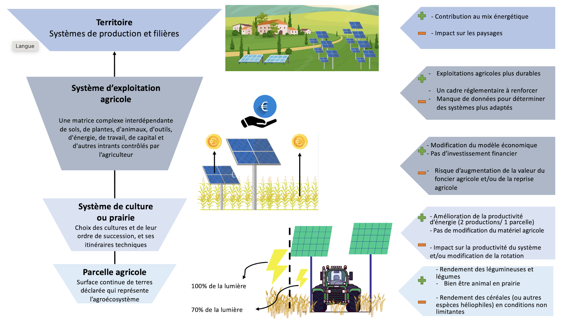 découvrez les avantages du photovoltaïque agricole : une solution durable pour réduire vos coûts énergétiques, valoriser vos terres, et contribuer à la transition énergétique tout en maximisant la rentabilité de votre exploitation.