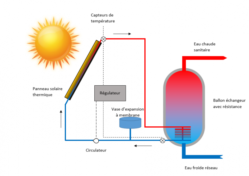 découvrez notre guide complet sur les avis concernant les chauffe-eaux solaires. informez-vous sur leur efficacité, leurs avantages, et les retours d'expérience d'utilisateurs pour faire le meilleur choix pour votre installation.