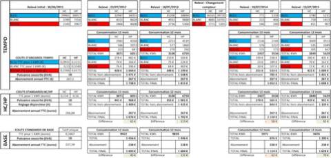 découvrez notre avis complet sur l'option tempo d'edf : ses avantages, inconvénients et comment elle peut vous faire réaliser des économies sur votre facture d'électricité. informez-vous pour choisir la meilleure option pour votre consommation d'énergie.